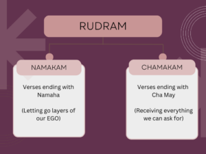 Namakam ends with Namaha, and Chamakam ends with Cha May. Namakam means to 'Let go of our Ego' and Chamakam means to 'Receive all the things we need'.